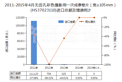 2011-2015年4月無齒孔彩色攝影用一次成像卷片（寬≤105mm）(HS37023110)進(jìn)口總額及增速統(tǒng)計(jì)